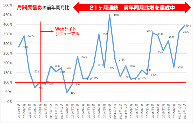 image 作ってからが大切！反響の出るホームページの育て方